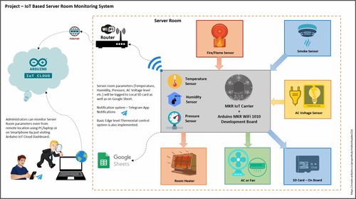 基于物聯(lián)網(wǎng)的服務(wù)器機(jī)房監(jiān)控系統(tǒng) 信息系統(tǒng)集成與物聯(lián)網(wǎng)技術(shù)服務(wù)的融合實(shí)踐